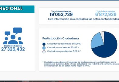 Voto nulo alcanza cifra récord en segunda vuelta y supera todos los registros de los últimos 20 años